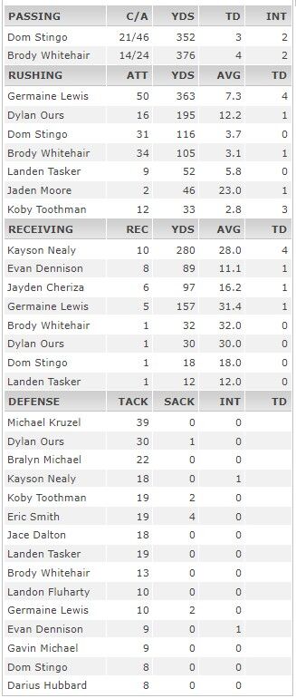 Fairmont Senior Midseason Stats